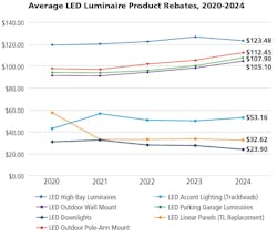 FIG. 1. Popular LED luminaire categories featured in prescriptive commercial lighting rebate programs in 2020–2024, with average rebate amounts per product for programs in the U.S. and Canada. FIG. 1. Popular LED luminaire categories featured in prescriptive commercial lighting rebate programs in 2020–2024, with average rebate amounts per product for programs in the U.S. and Canada.