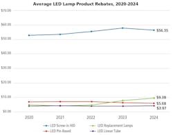 FIG. 2. Popular LED lamp categories featured in prescriptive commercial lighting rebate programs in 2020&ndash;2024, with average rebate amounts per product for programs in the U.S. and Canada.