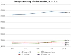 FIG. 2. Popular LED lamp categories featured in prescriptive commercial lighting rebate programs in 2020–2024, with average rebate amounts per product for programs in the U.S. and Canada. FIG. 2. Popular LED lamp categories featured in prescriptive commercial lighting rebate programs in 2020–2024, with average rebate amounts per product for programs in the U.S. and Canada.