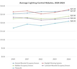 FIG. 3. Popular lighting control categories featured in majority of prescriptive commercial lighting rebate programs in 2020&ndash;2024, with average rebate amounts per product for programs in the U.S. and Canada. (Networked control systems are not included, as programs are currently unstandardized.)