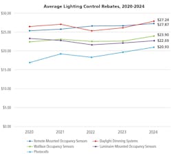 FIG. 3. Popular lighting control categories featured in majority of prescriptive commercial lighting rebate programs in 2020–2024, with average rebate amounts per product for programs in the U.S. and Canada. (Networked control systems are not included, as programs are currently unstandardized.) FIG. 3. Popular lighting control categories featured in majority of prescriptive commercial lighting rebate programs in 2020–2024, with average rebate amounts per product for programs in the U.S. and Canada. (Networked control systems are not included, as programs are currently unstandardized.)