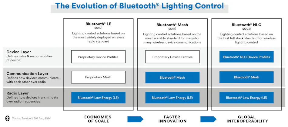 Bluetooth NLC adds standard specifications for the device layer atop Bluetooth Mesh (communication layer) and Bluetooth LE (radio layer) to produce a full-stack standard for wireless lighting control. Bluetooth NLC adds standard specifications for the device layer atop Bluetooth Mesh (communication layer) and Bluetooth LE (radio layer) to produce a full-stack standard for wireless lighting control.