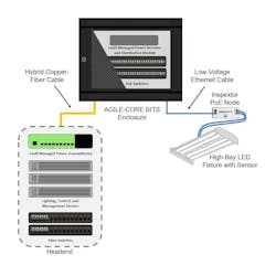 Within each 6U AGILE-CORE BITS enclosure, two 24-port PoE switches receive fault-managed power and connectivity from the headend via hybrid copper-fiber cable and a power distribution module. The PoE switches in turn deliver PoE power and connectivity over low-voltage Ethernet cable to MHT Technologies’ Inspextor nodes that provide the network control and PoE interface for the light fixtures and their integrated occupancy sensors. Within each 6U AGILE-CORE BITS enclosure, two 24-port PoE switches receive fault-managed power and connectivity from the headend via hybrid copper-fiber cable and a power distribution module. The PoE switches in turn deliver PoE power and connectivity over low-voltage Ethernet cable to MHT Technologies’ Inspextor nodes that provide the network control and PoE interface for the light fixtures and their integrated occupancy sensors.
