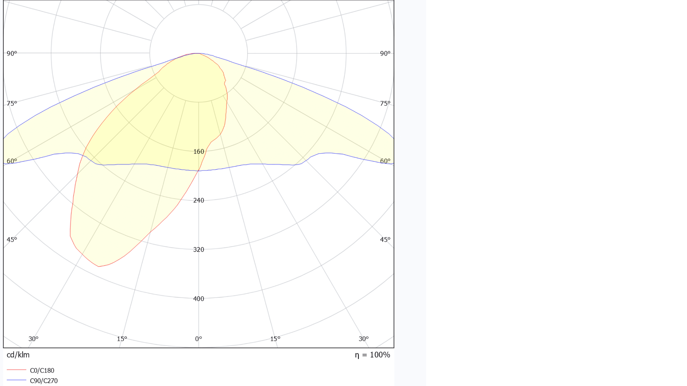 Many LED streetlights have sharply delineated peak intensities in elevation over a relatively small azimuth spread. Missing the peak intensity (top) due to wide data steps in streetlighting results in incorrect values for threshold increment (TI) as well as longitudinal and overall uniformity. (Bottom shows an accurate result for comparison.)