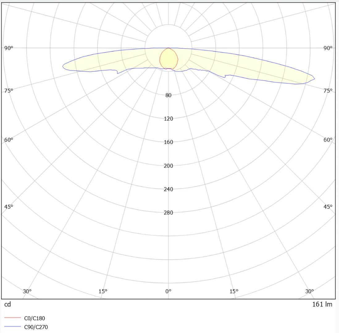 Missing peaks and poor symmetry in emergency luminaire photometric data will result in lumen output errors and inaccurate emergency lighting designs.