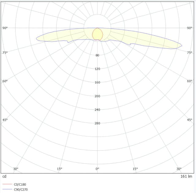 Missing peaks and poor symmetry in emergency luminaire photometric data will result in lumen output errors and inaccurate emergency lighting designs. Missing peaks and poor symmetry in emergency luminaire photometric data will result in lumen output errors and inaccurate emergency lighting designs.