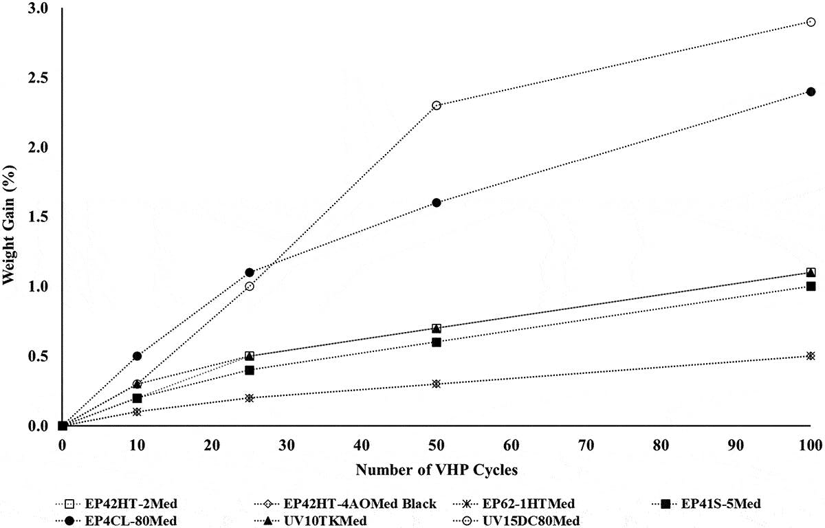 Master Bond’s Epoxy Compatibility with STERIS’s Vaporized Hydrogen