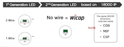 Seoul Semiconductor's WICOP No wire, a high-efficiency structure with robustness (Graphic: Seoul Semiconductor Co., Ltd) Seoul Semiconductor's WICOP No wire, a high-efficiency structure with robustness (Graphic: Seoul Semiconductor Co., Ltd)